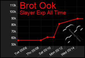 Total Graph of Brot Ook