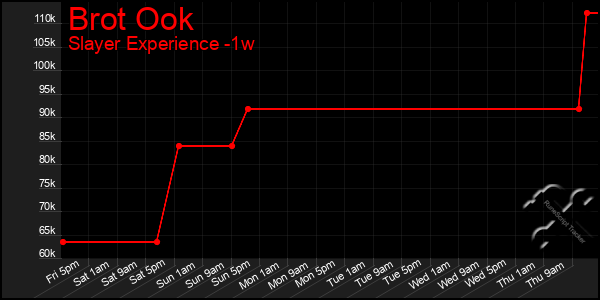 Last 7 Days Graph of Brot Ook