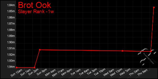 Last 7 Days Graph of Brot Ook