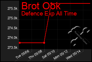 Total Graph of Brot Ook