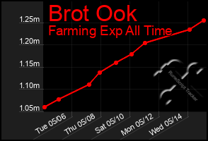 Total Graph of Brot Ook
