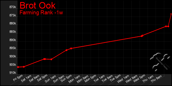 Last 7 Days Graph of Brot Ook