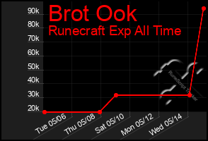 Total Graph of Brot Ook