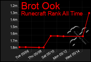 Total Graph of Brot Ook