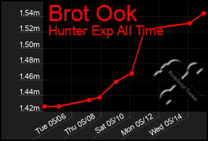 Total Graph of Brot Ook