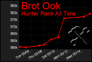 Total Graph of Brot Ook
