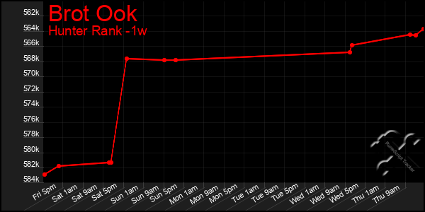 Last 7 Days Graph of Brot Ook