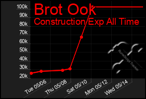 Total Graph of Brot Ook