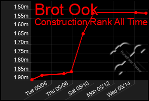 Total Graph of Brot Ook