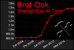 Total Graph of Brot Ook