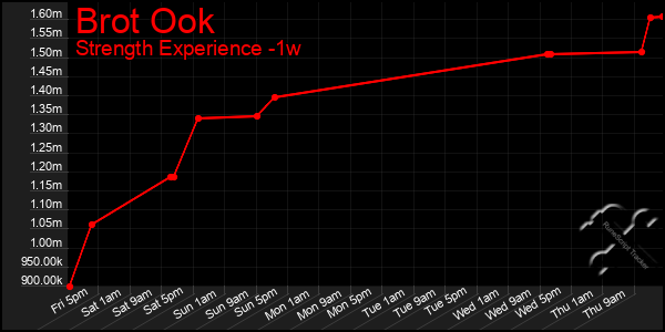 Last 7 Days Graph of Brot Ook