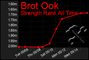 Total Graph of Brot Ook