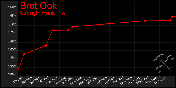 Last 7 Days Graph of Brot Ook