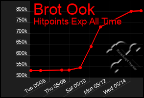 Total Graph of Brot Ook