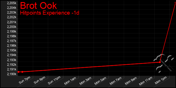 Last 24 Hours Graph of Brot Ook