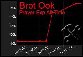 Total Graph of Brot Ook