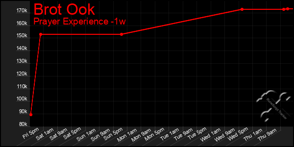 Last 7 Days Graph of Brot Ook