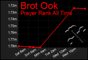Total Graph of Brot Ook