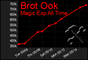 Total Graph of Brot Ook
