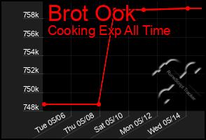 Total Graph of Brot Ook