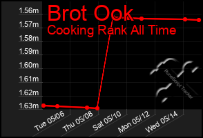 Total Graph of Brot Ook