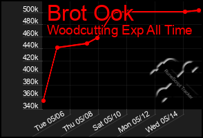 Total Graph of Brot Ook