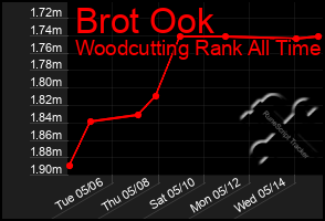 Total Graph of Brot Ook
