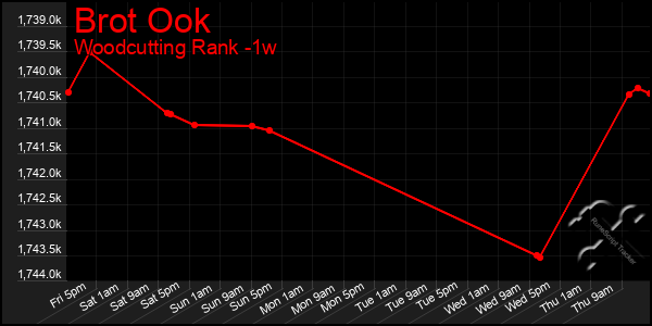 Last 7 Days Graph of Brot Ook