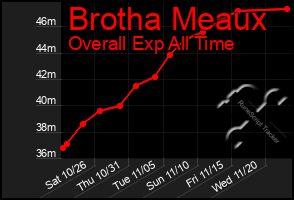 Total Graph of Brotha Meaux