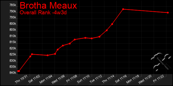 Last 31 Days Graph of Brotha Meaux