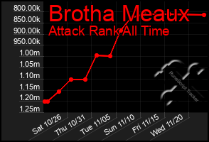 Total Graph of Brotha Meaux