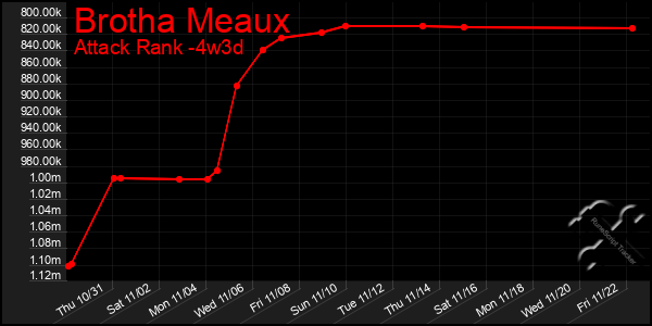 Last 31 Days Graph of Brotha Meaux