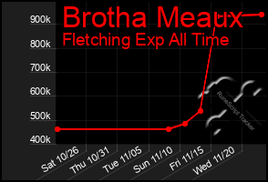 Total Graph of Brotha Meaux