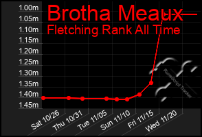 Total Graph of Brotha Meaux