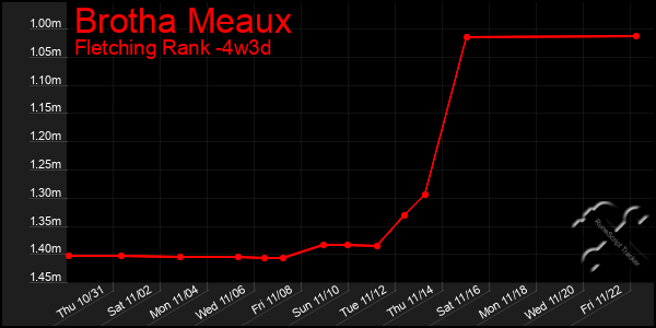 Last 31 Days Graph of Brotha Meaux