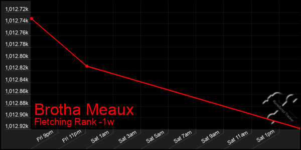 Last 7 Days Graph of Brotha Meaux