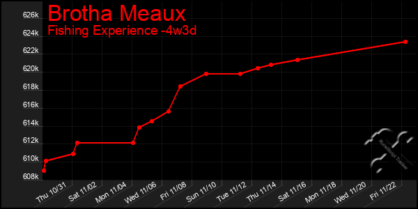 Last 31 Days Graph of Brotha Meaux