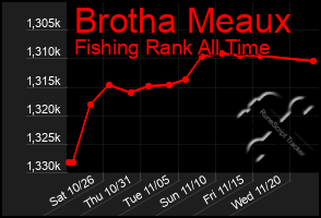 Total Graph of Brotha Meaux