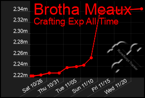 Total Graph of Brotha Meaux