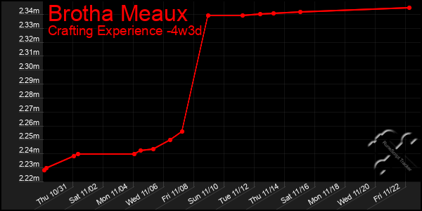 Last 31 Days Graph of Brotha Meaux