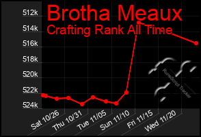 Total Graph of Brotha Meaux