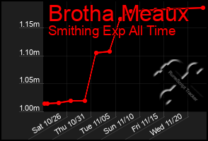 Total Graph of Brotha Meaux