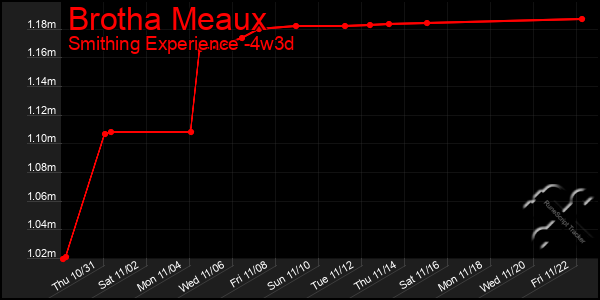 Last 31 Days Graph of Brotha Meaux