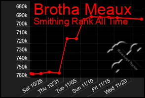 Total Graph of Brotha Meaux