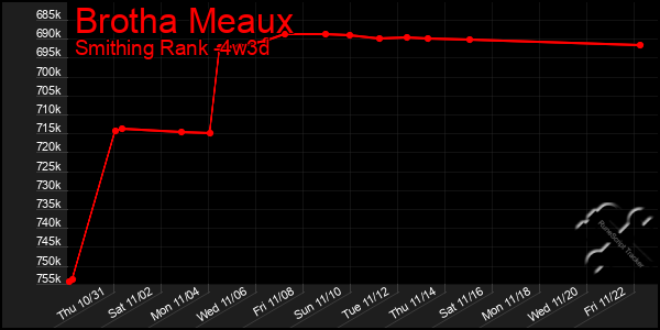 Last 31 Days Graph of Brotha Meaux