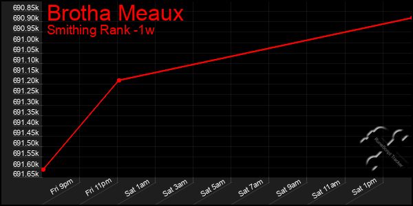 Last 7 Days Graph of Brotha Meaux