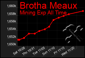 Total Graph of Brotha Meaux