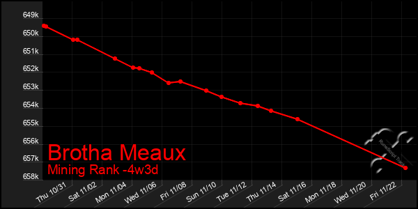 Last 31 Days Graph of Brotha Meaux