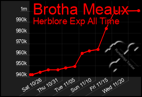 Total Graph of Brotha Meaux