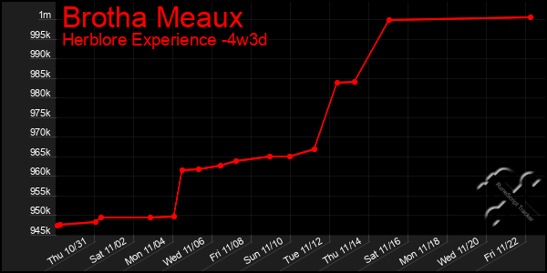 Last 31 Days Graph of Brotha Meaux